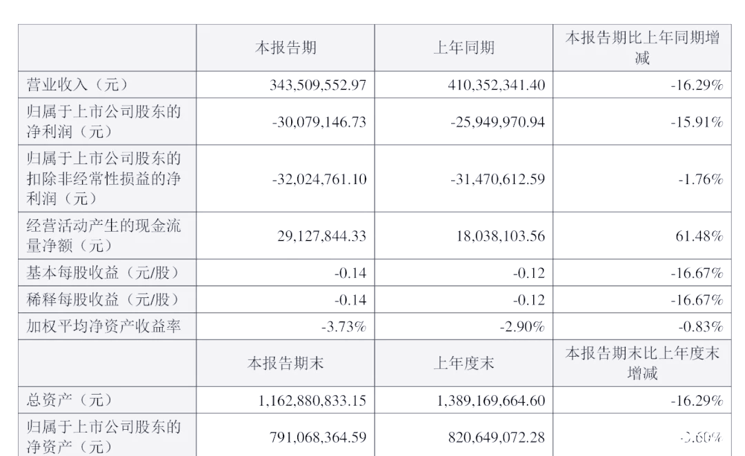 业绩分化显著 16家公司率先“透底”半年报