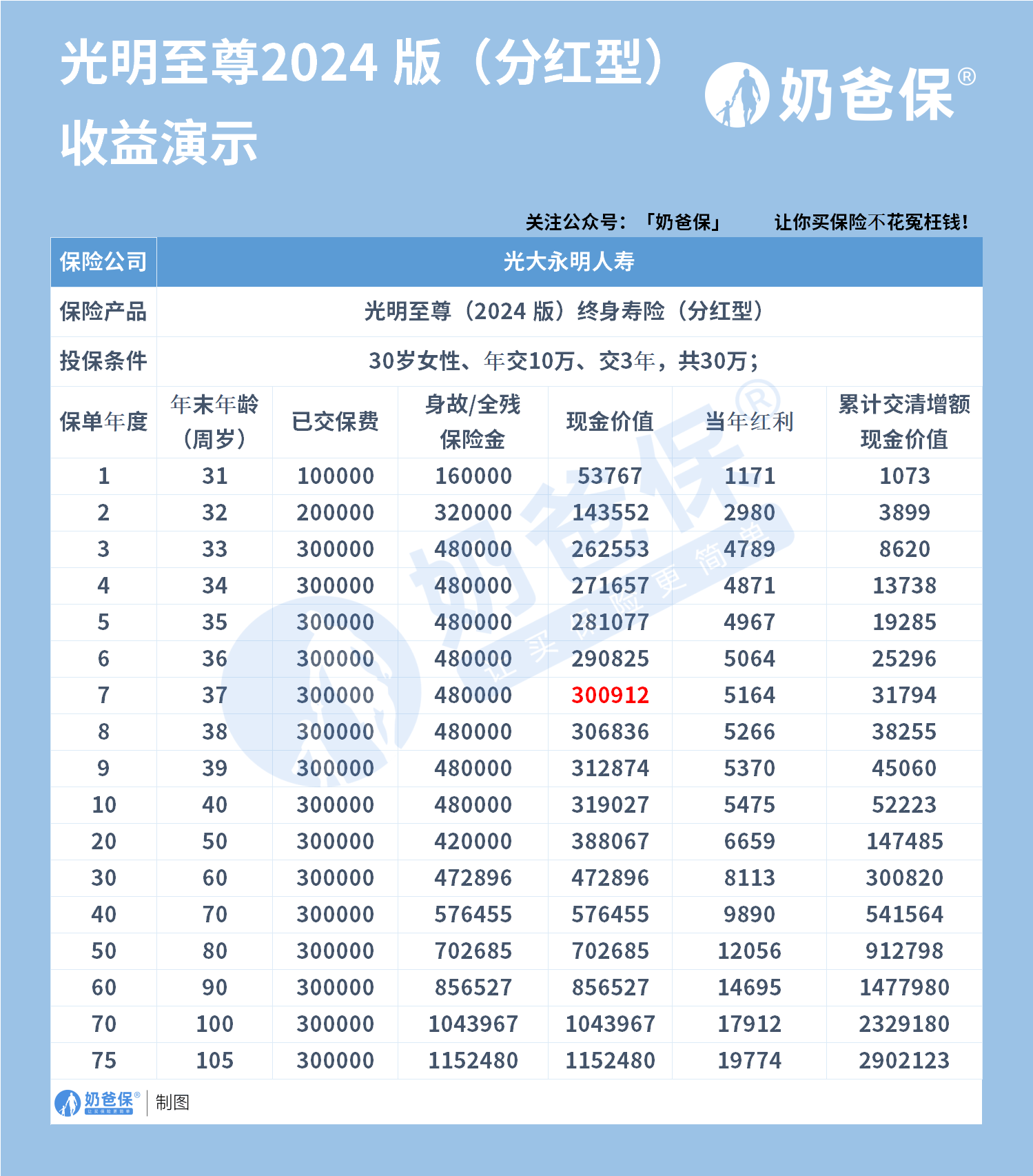 分红险红利实现率整体上升 主流产品收益率3%-3.2%