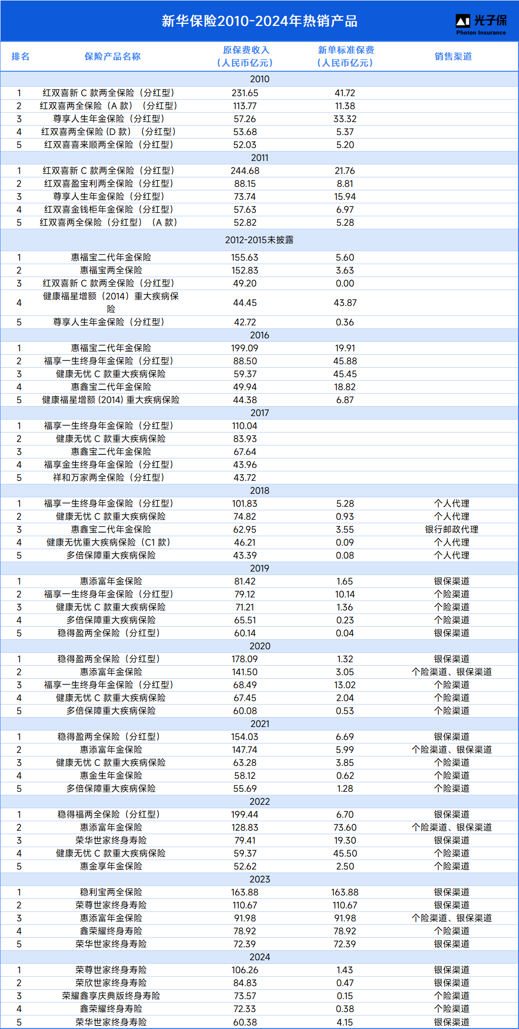 分红险红利实现率整体上升 主流产品收益率3%-3.2%