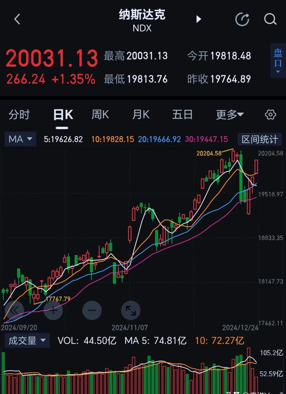 纽约股市三大股指30日上涨