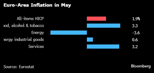欧元区6月通胀率升至2.0%