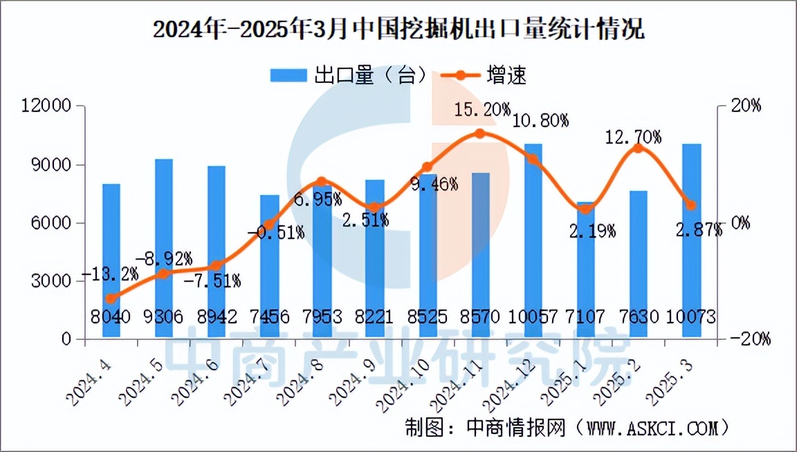 一拖股份：2025年一季度出口销量同比增长约22%