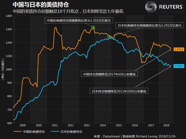 黄金多头净仓位降至近4个季度低位