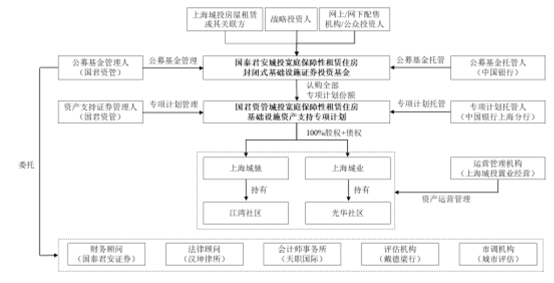公募REITs头部效应凸显 新入局机构谋突围