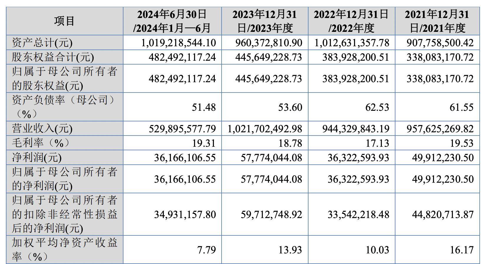 北交所上半年IPO受理115单 创新性与业绩可持续性成审核重点