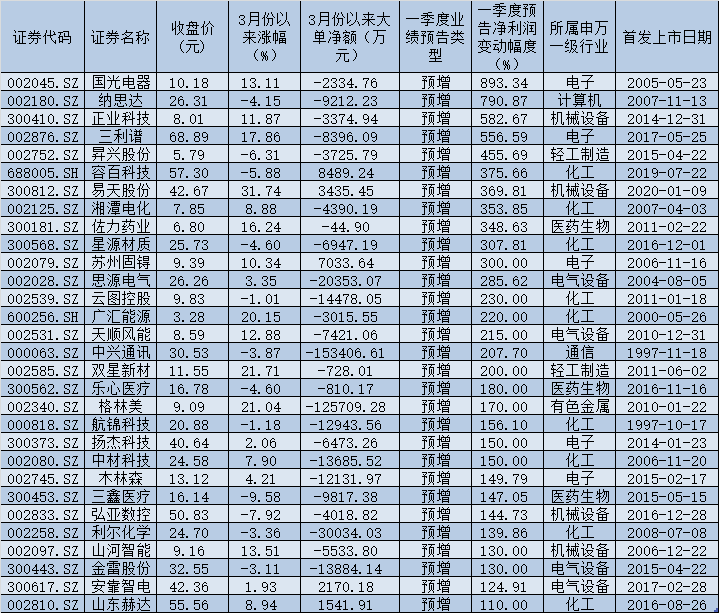 上百家公司发布半年报业绩预告 24家净利润同比翻倍