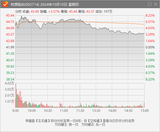 养殖成本再度下降 牧原股份上半年净利预增超11倍