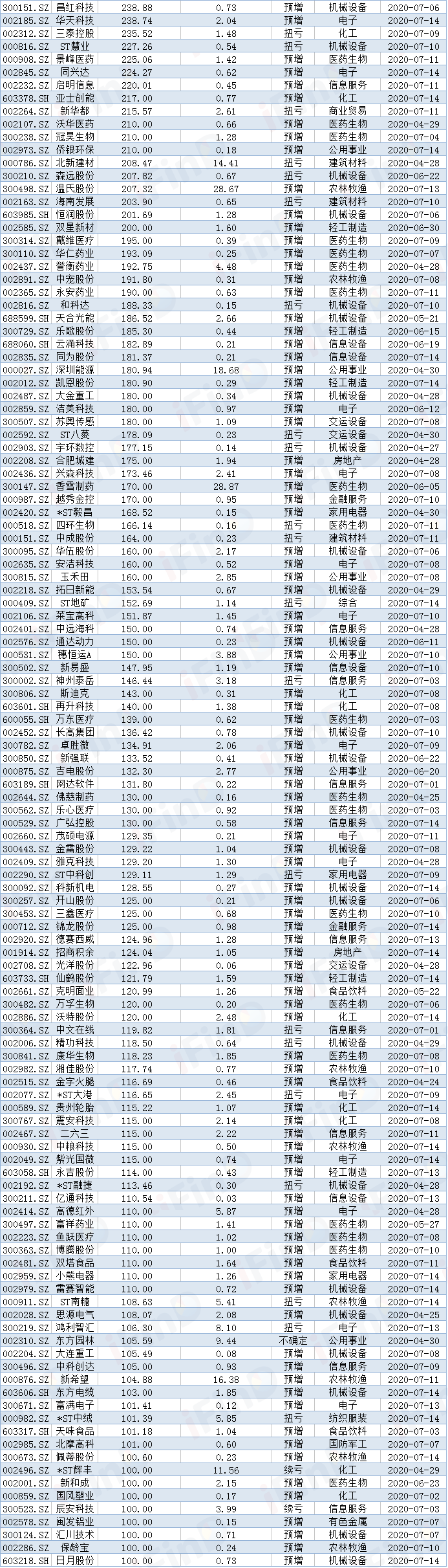 上百家公司发布半年报业绩预告 24家净利润同比翻倍