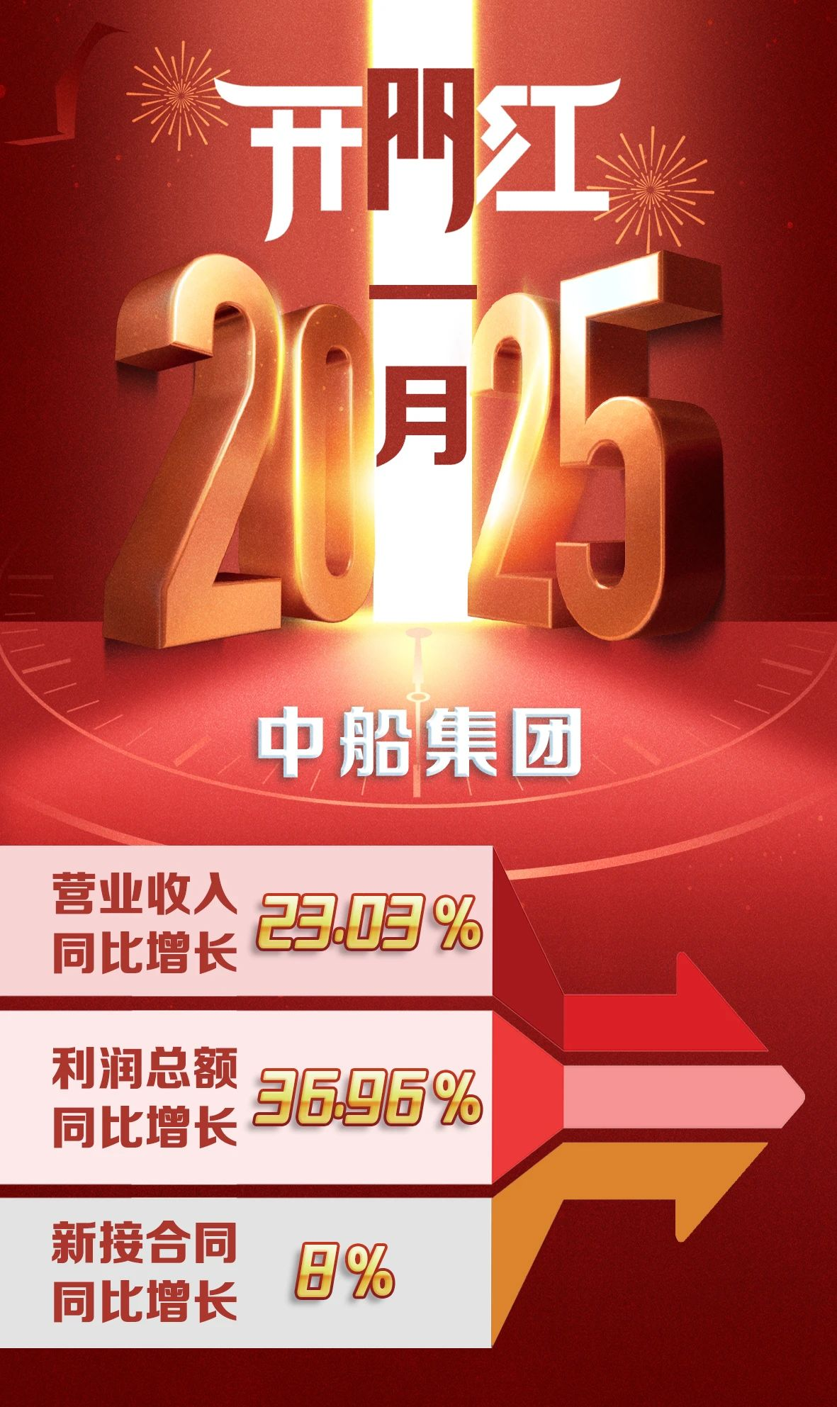 行业景气度高 中国船舶预计上半年净利润增长超98%