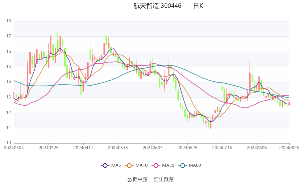 远东股份：预计上半年净利润1.2亿—2亿元 同比扭亏