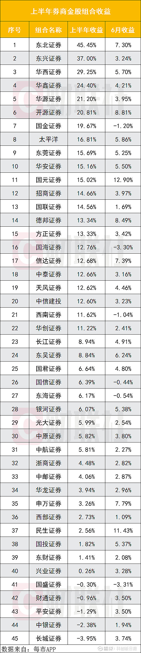 华西证券：上半年归母净利润同比预增1025.19%-1353.90%