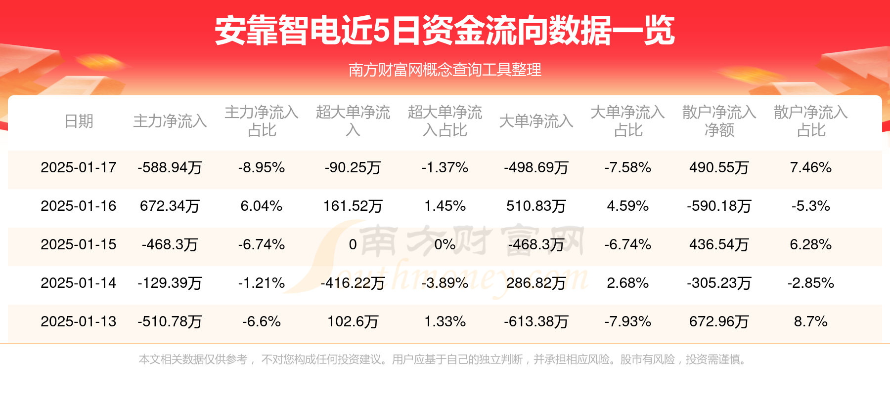 安靠智电:签订多个合同 服务“算电协同”及新能源送出项目