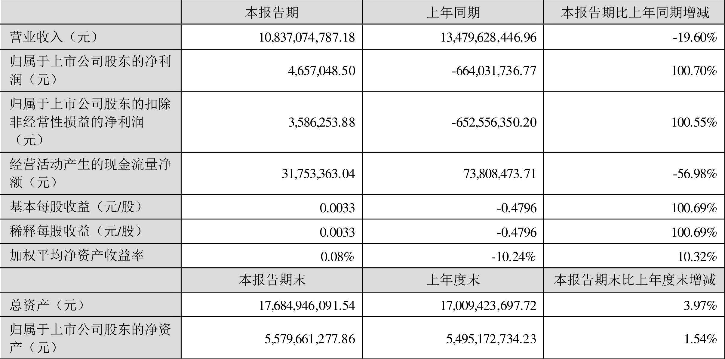 广晟有色:预计上半年净利润为7000万元-8500万元 同比扭亏