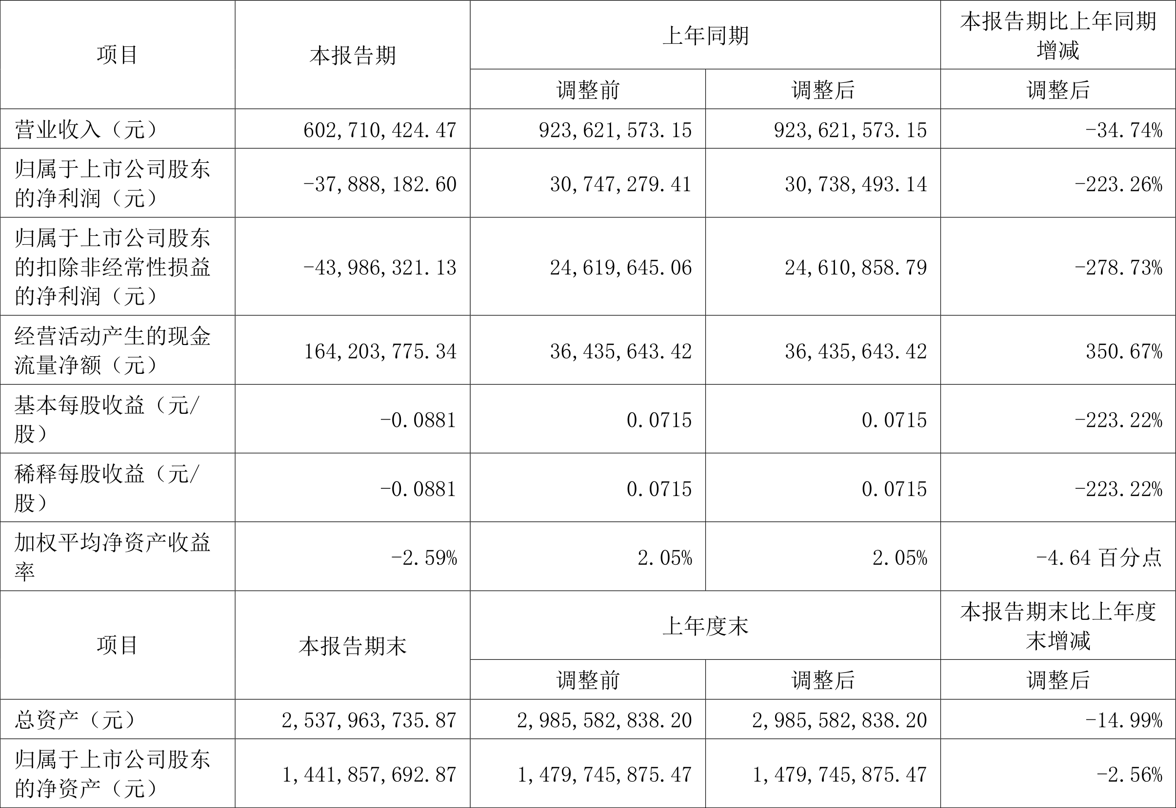 *ST云网：上半年营收预计增长134.46%-179.29% 净利润大幅减亏