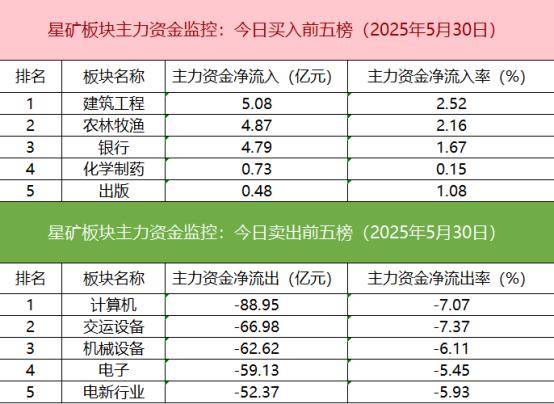 主力资金丨这只股主力资金出手抢筹超24亿元