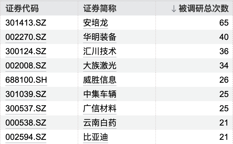 海外机构调研股名单 汇川技术最受关注