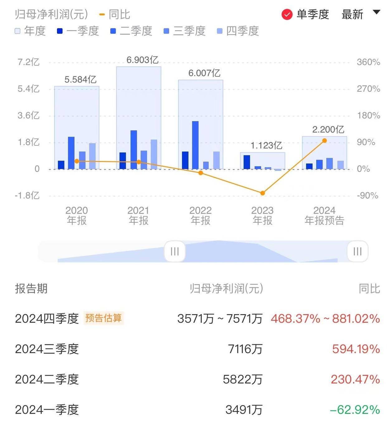 7月机构密集调研业绩预增标的