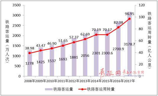 上半年全国铁路发送旅客22.4亿人次创新高