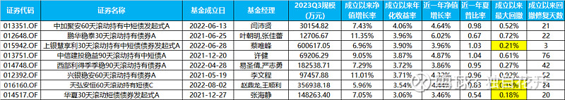 资金搬家 债基频现大额赎回