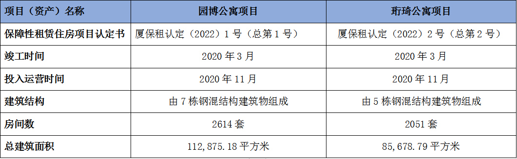 中金厦门安居REIT：二季度经营业绩稳中有升