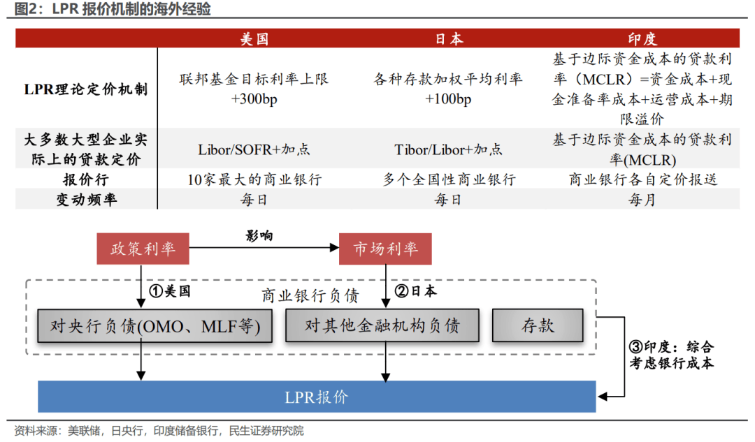 央行料持续完善市场化利率形成传导机制