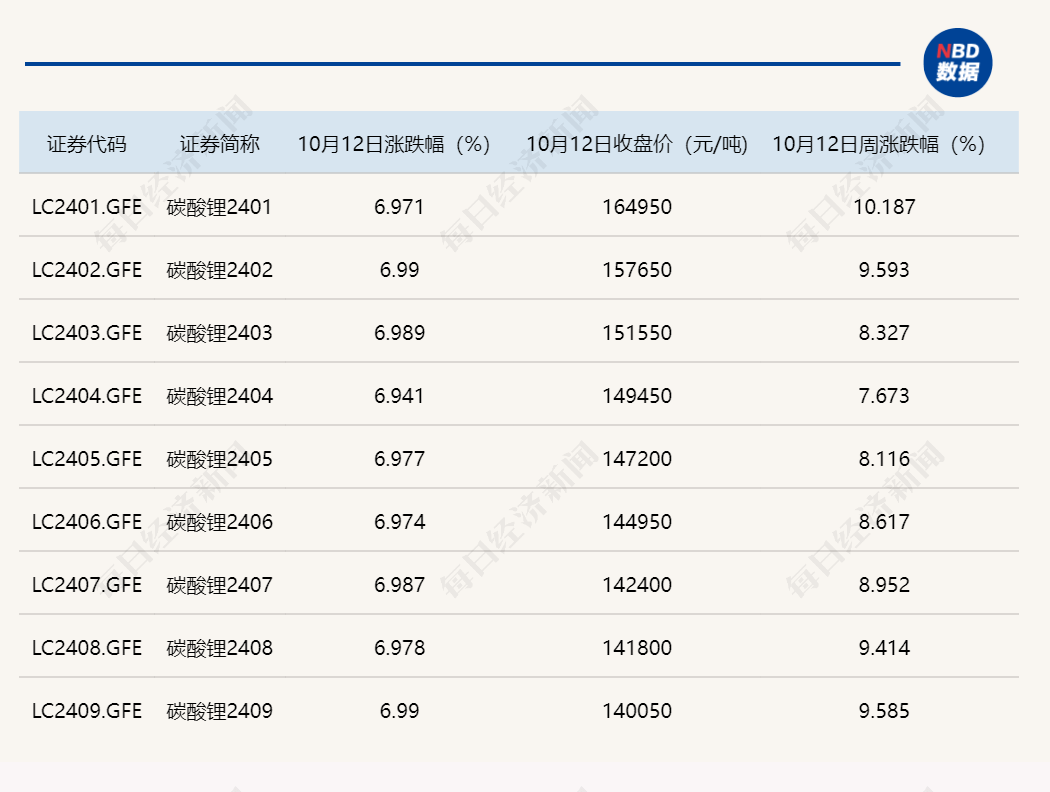碳酸锂吨价日涨幅超千元 市场活跃度显著提升