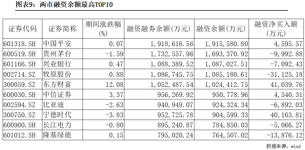 14只科创板股获融资净买入额超3000万元