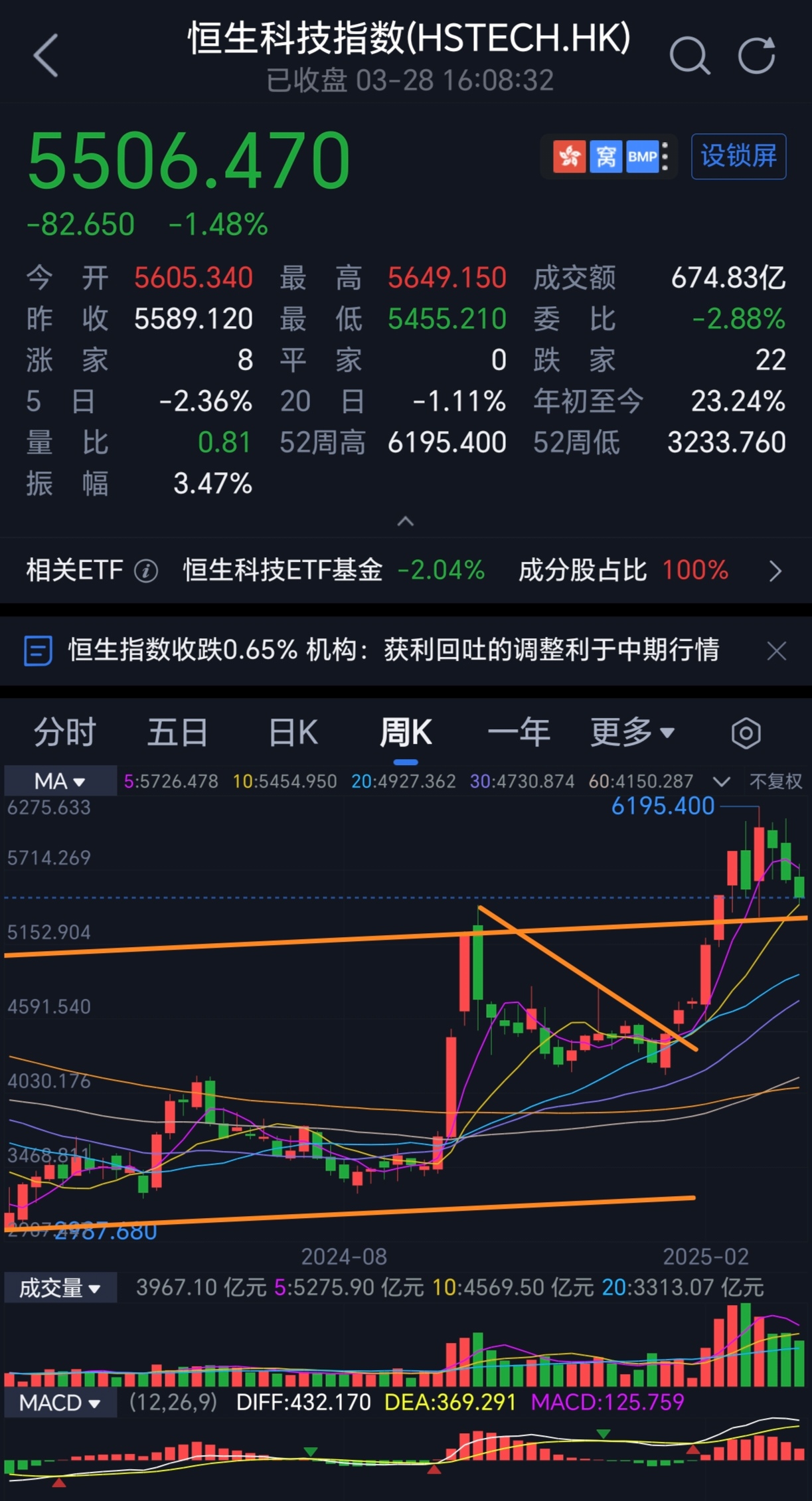 14只科创板股获融资净买入额超3000万元