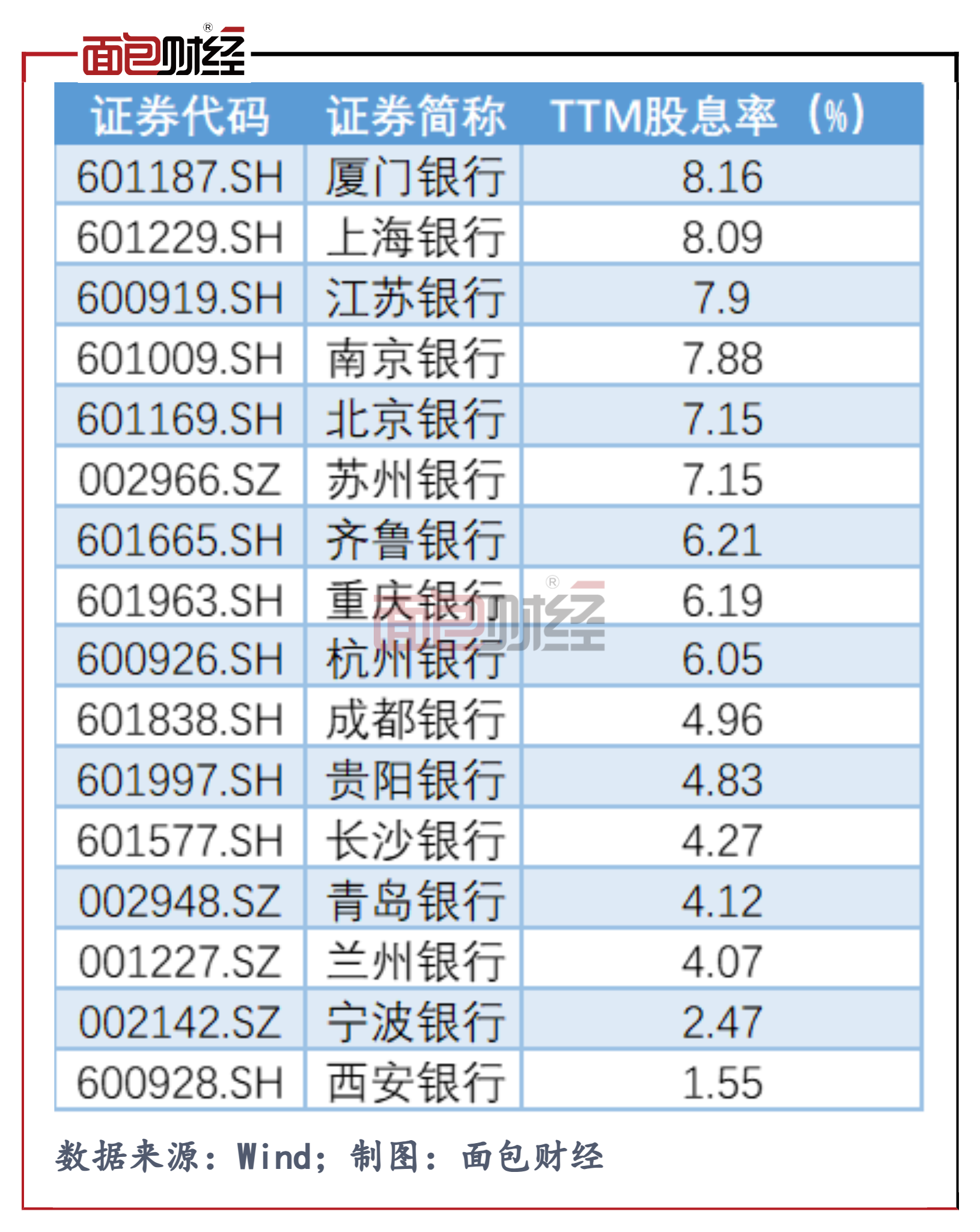 二季度公募基金增持银行股 持仓总市值环比增长约27%