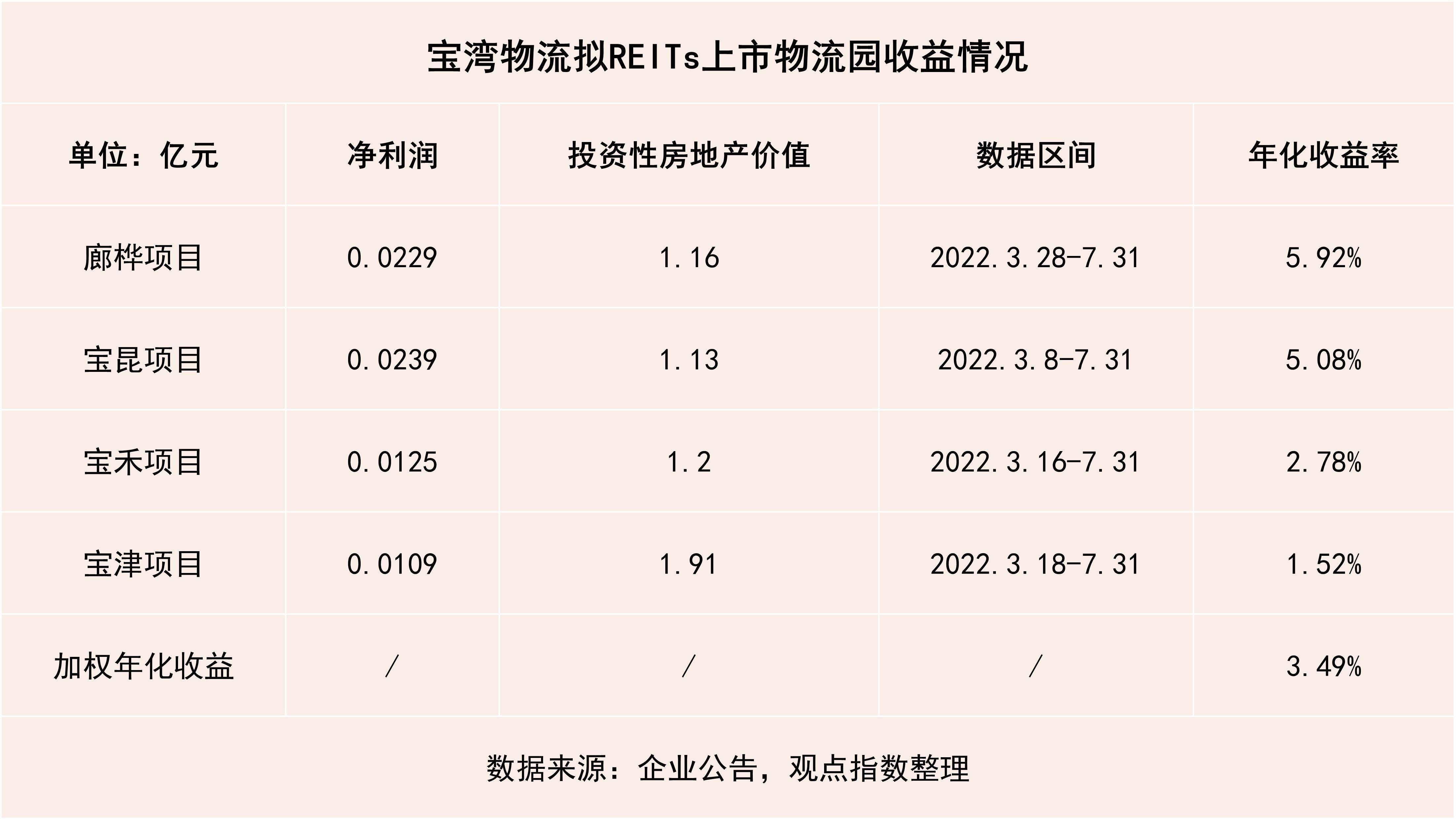 REITs战配投资再落三子 圆信永丰基金加速布局REITs投资赛道