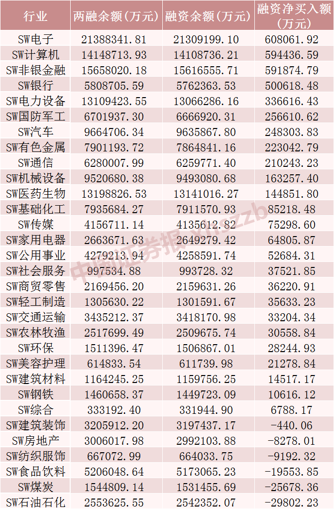 23个行业获融资净买入 30股获融资净买入额超1亿元