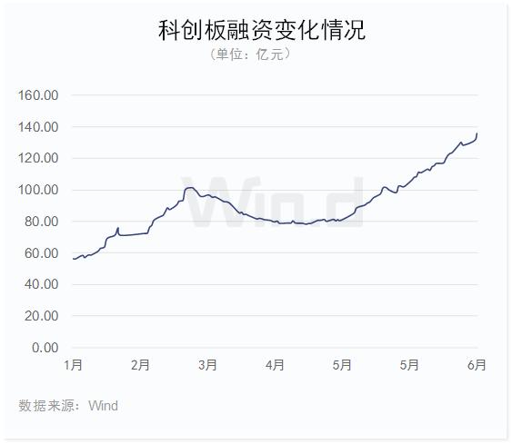 11只科创板股获融资净买入额超3000万元