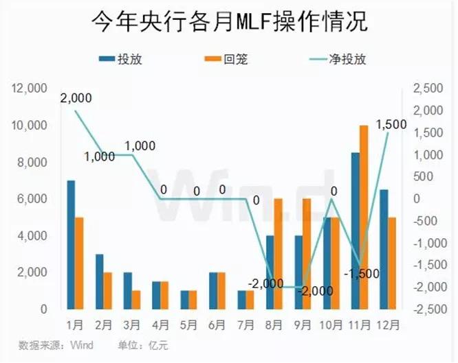 MLF净投放“续航” 保障流动性充裕