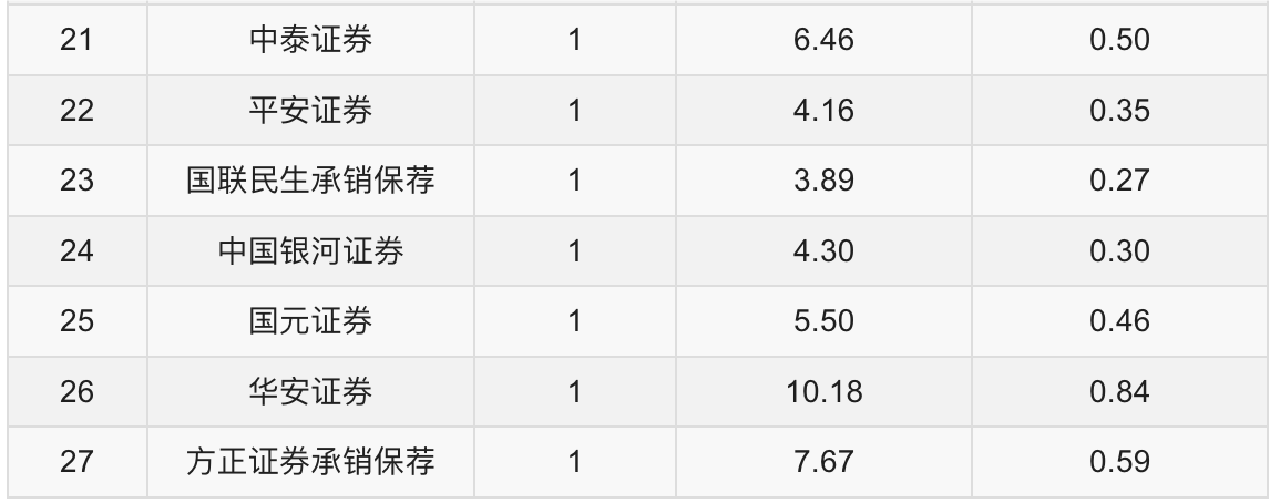 券商上半年科创债承销额超3800亿