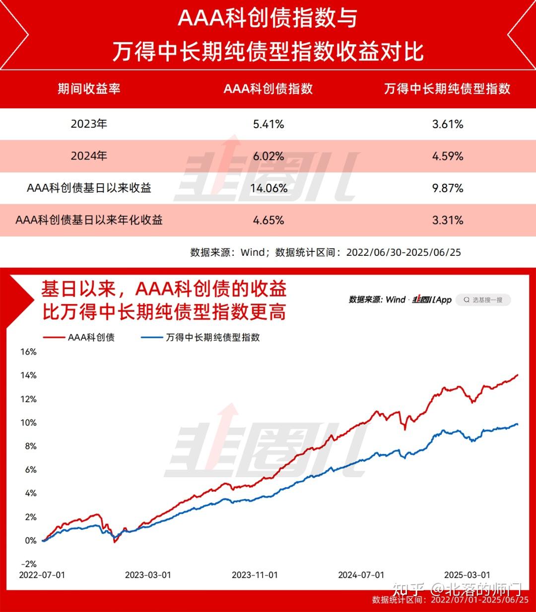 券商上半年科创债承销额超3800亿