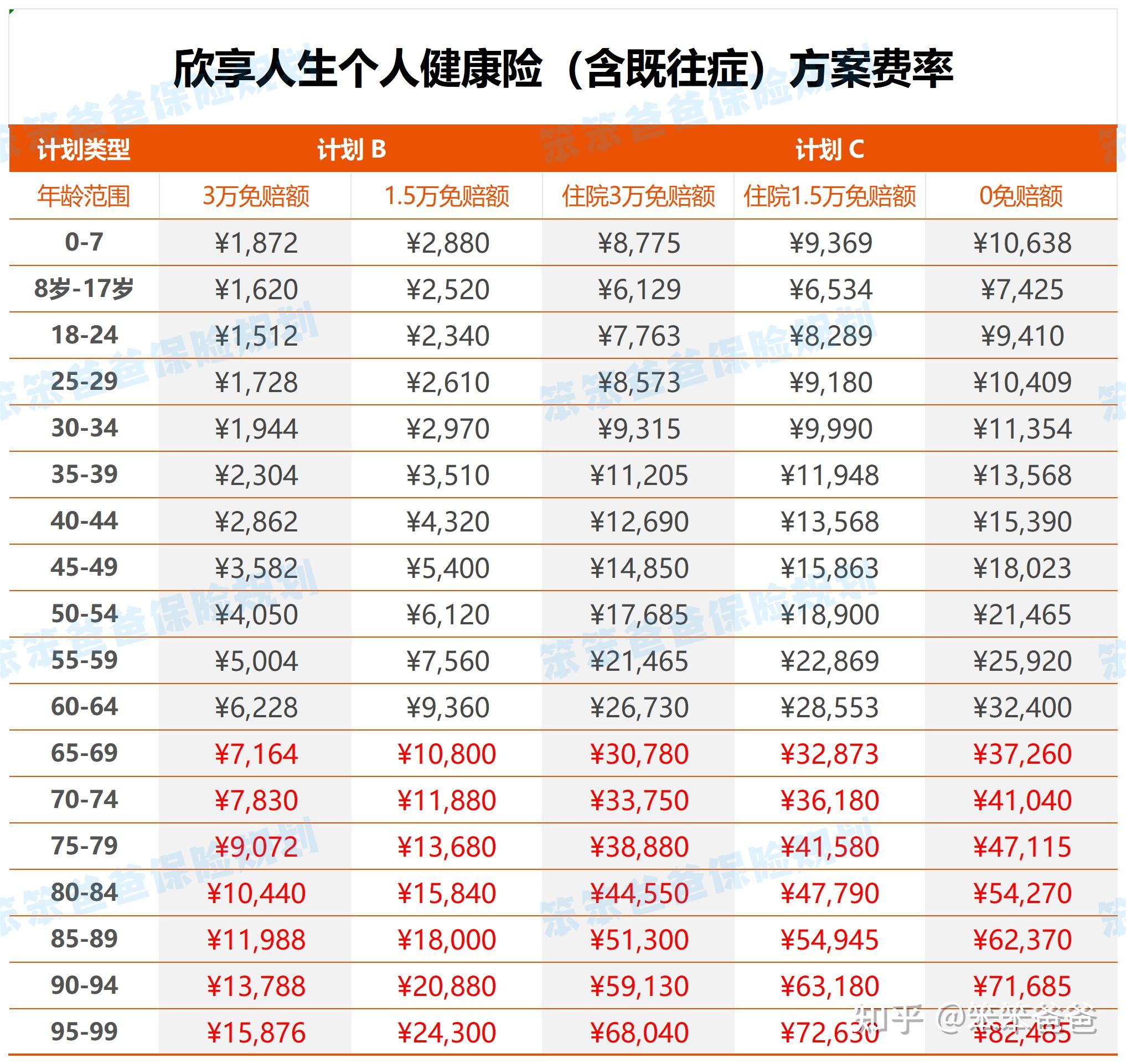 普通型人身险产品预定利率研究值调整至1.99%
