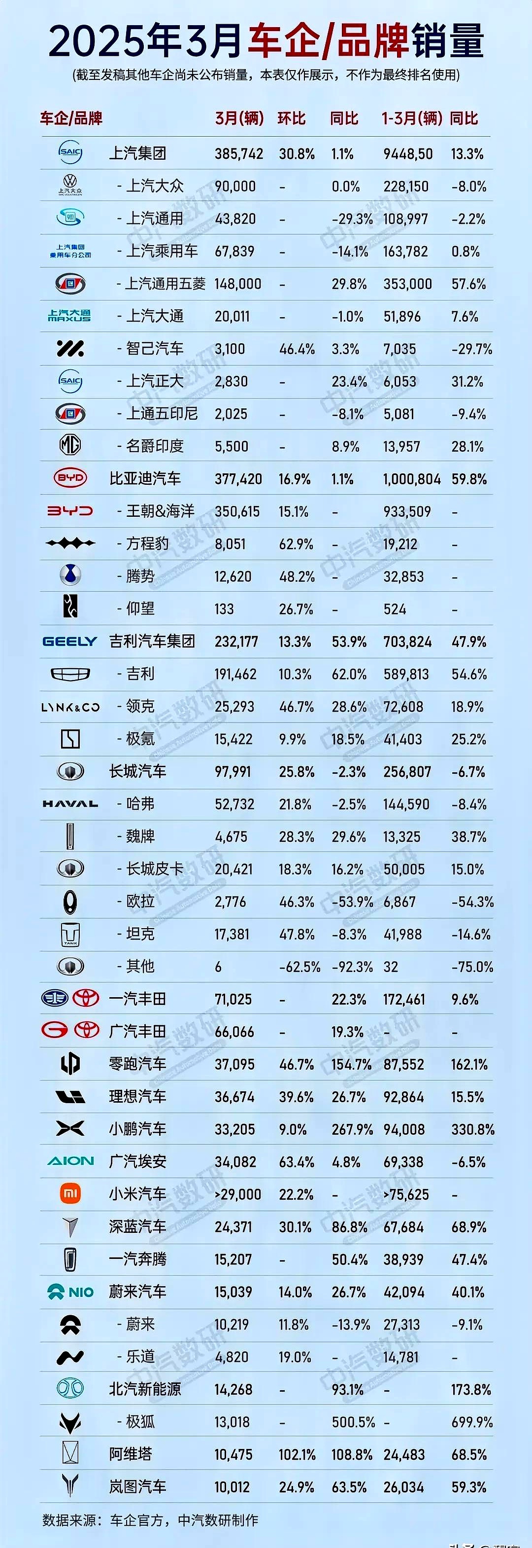 上汽集团：上半年零售销量夺冠 下半年新车持续上量