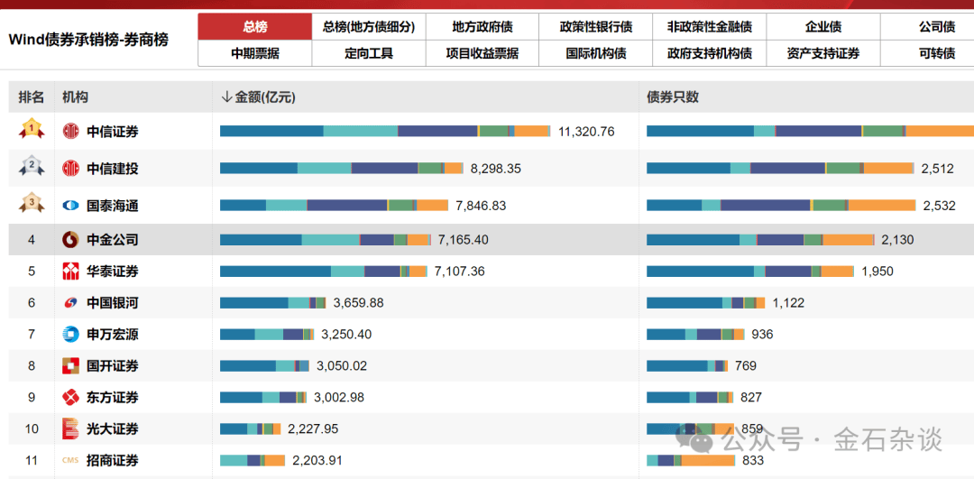 券商上半年债券承销榜单揭晓 科创债承销金额突破3800亿元