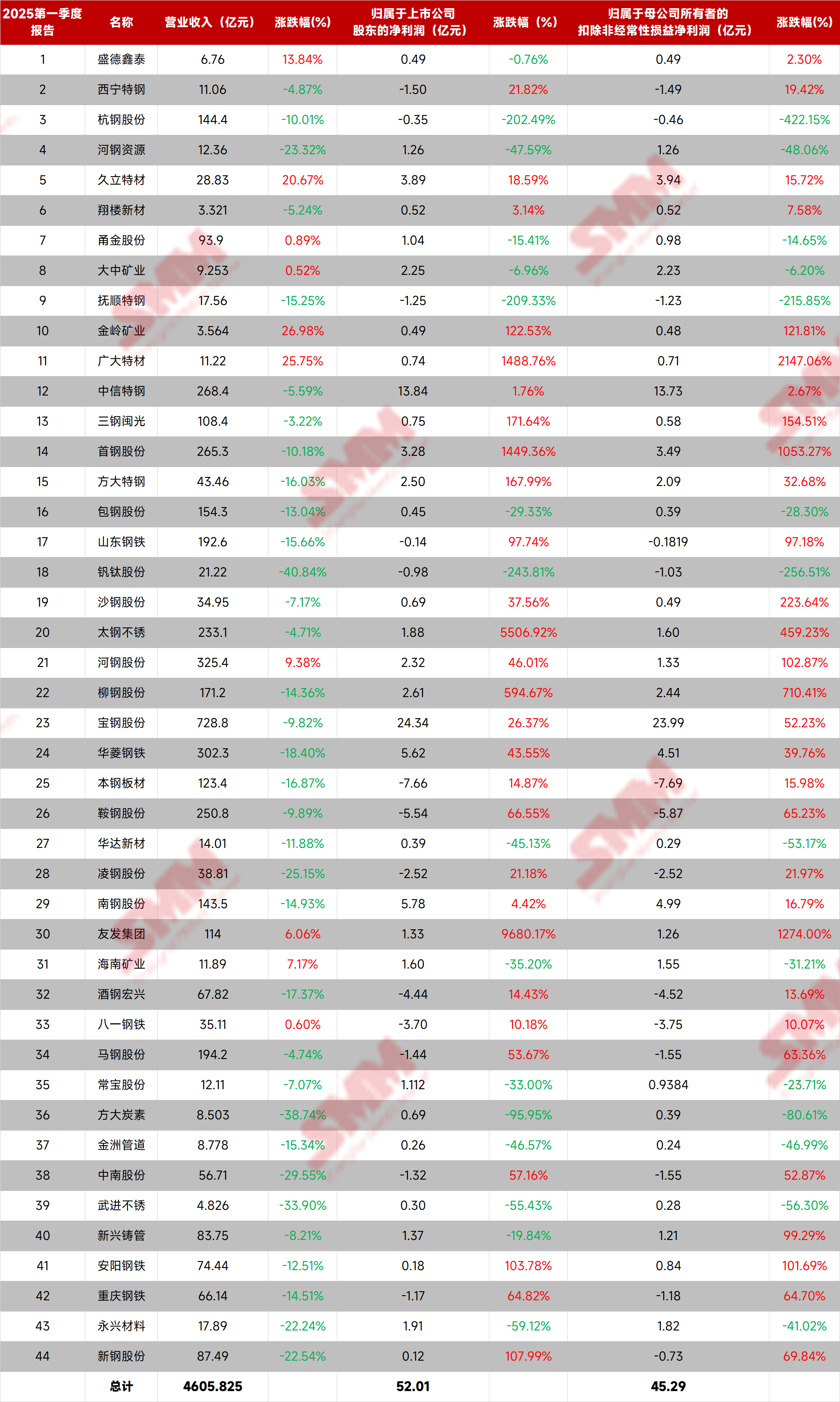 中钢协：上半年钢铁行业运行情况好于预期
