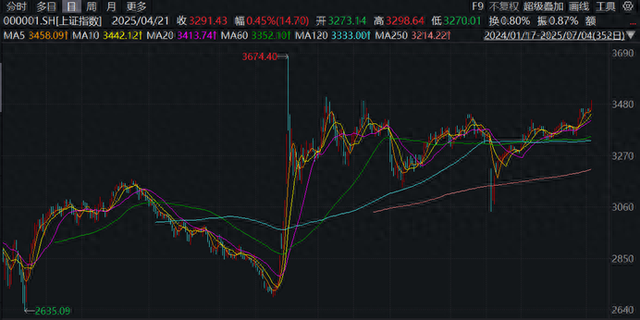 A股融资余额创逾十年新高 上证指数创今年以来新高