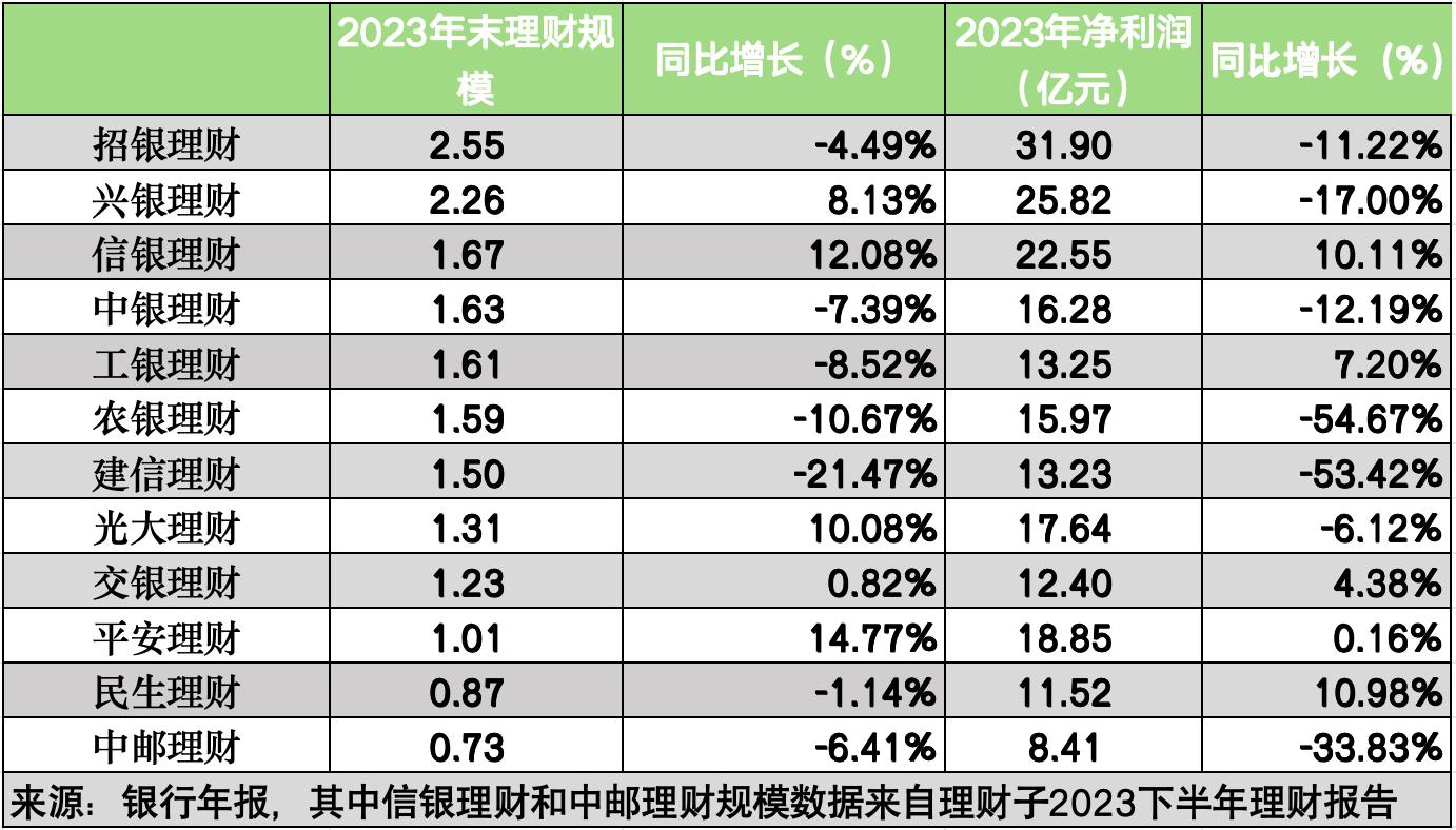 银行理财规模站上30万亿