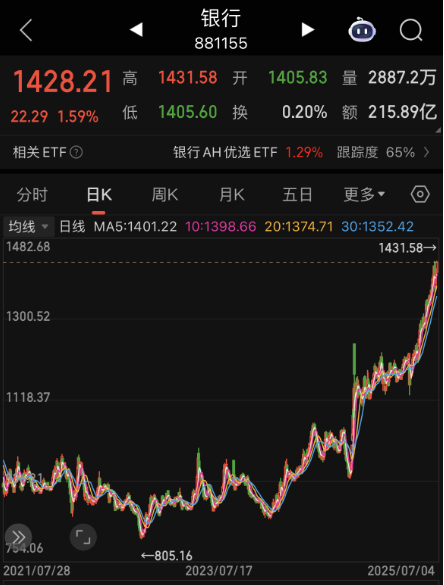 沪指涨0.2% 军工、银行板块走强