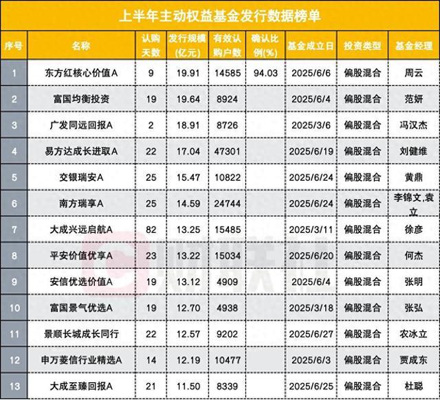 年内公募基金分红突破1400亿元 权益类分红金额同比增251%