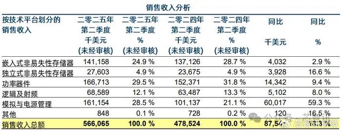 华虹公司二季度精益管理成效显著 12英寸产线驱动技术生态升级