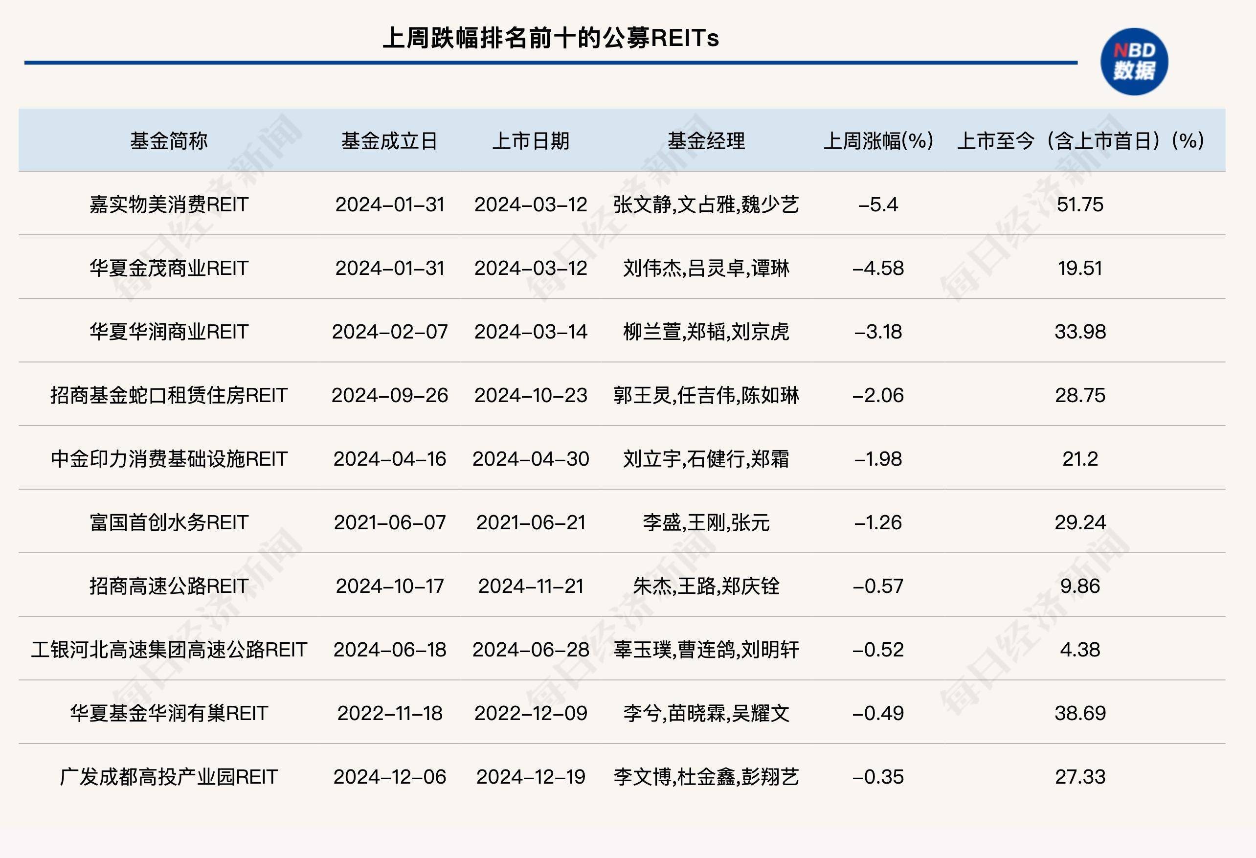 首批数据中心公募REITs上市首日获资金追捧