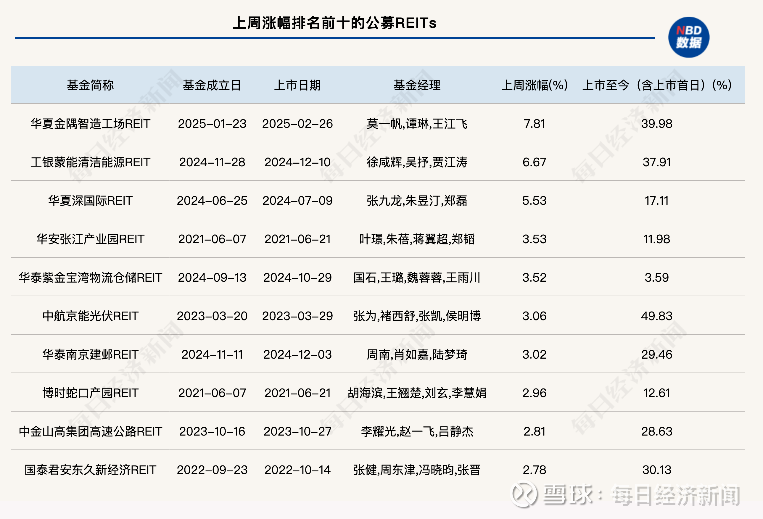 首批数据中心公募REITs上市首日获资金追捧