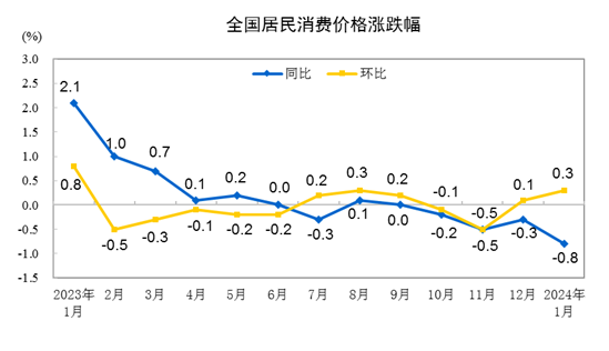 7月核心CPI同比上涨0.8% 涨幅连续3个月扩大