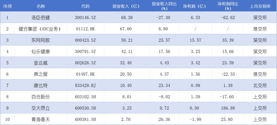 汤臣倍健：2025年上半年营收35.32亿元 二季度净利润同比增速回正