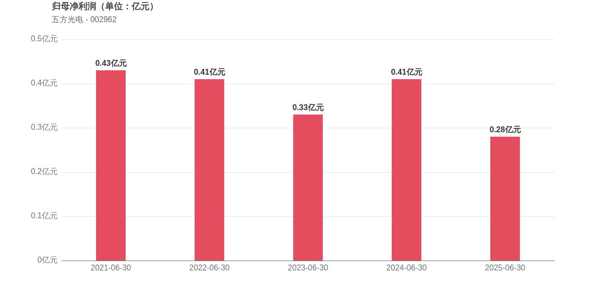 城发环境：上半年归母净利润同比增长超20% 业绩增长与战略布局双丰收