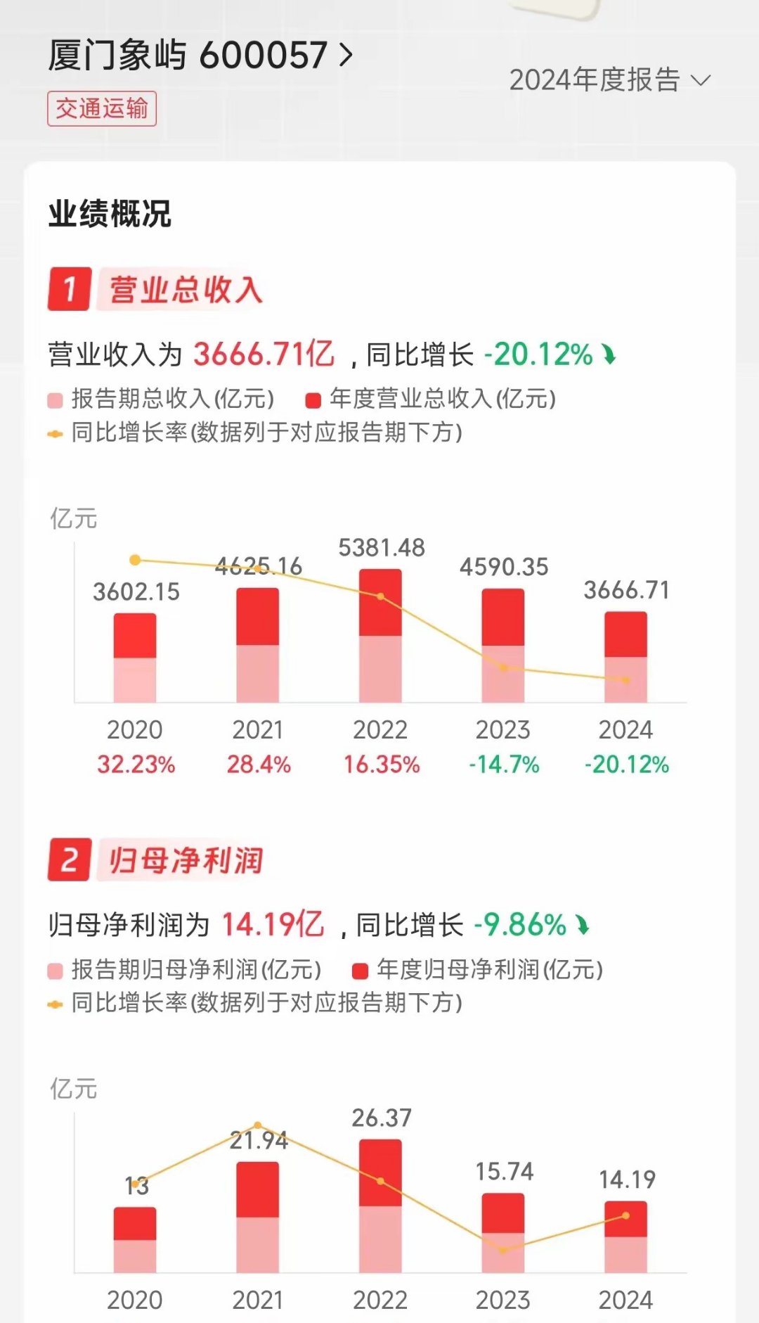 城发环境：上半年归母净利润同比增长超20% 业绩增长与战略布局双丰收